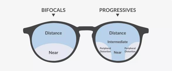 Progressive and bifocal lenses